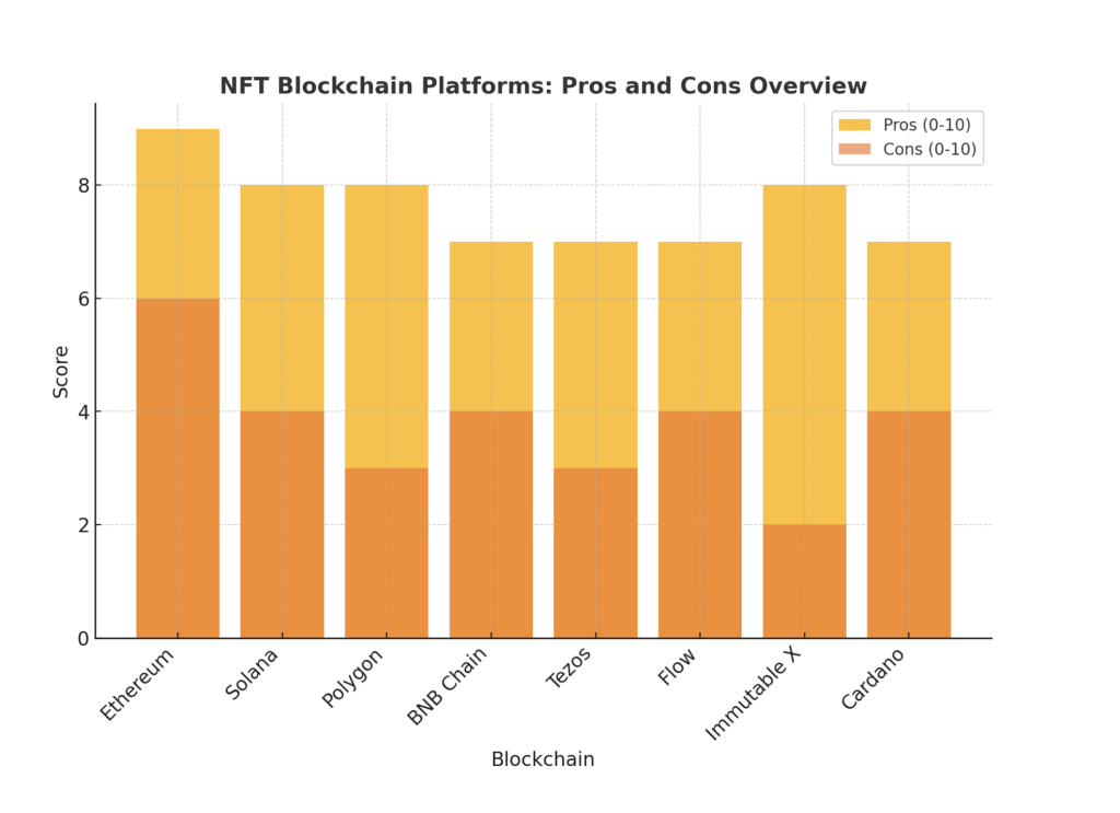 nft blockchain platforms - pros and cons