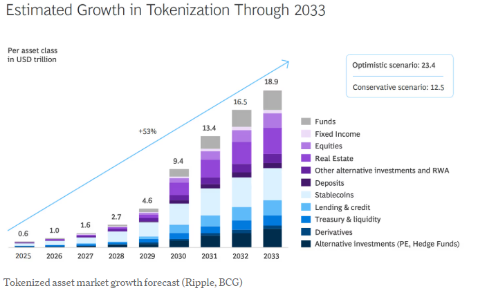 Estimated Growth in Real World Assets Tokenization