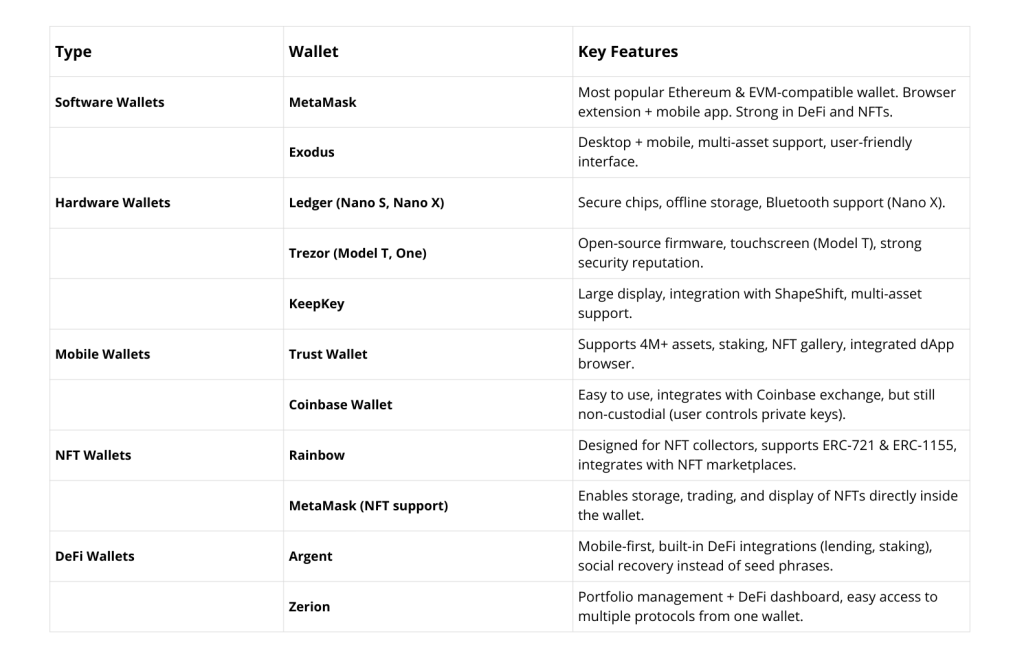 Examples of Popular Crypto Wallets
