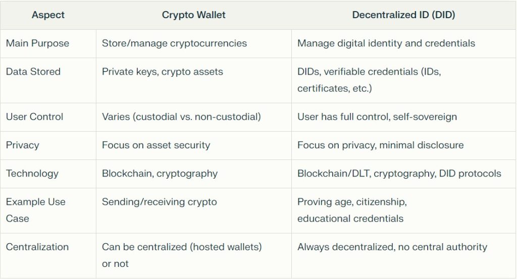Crypto Wallet vs Decentralized ID