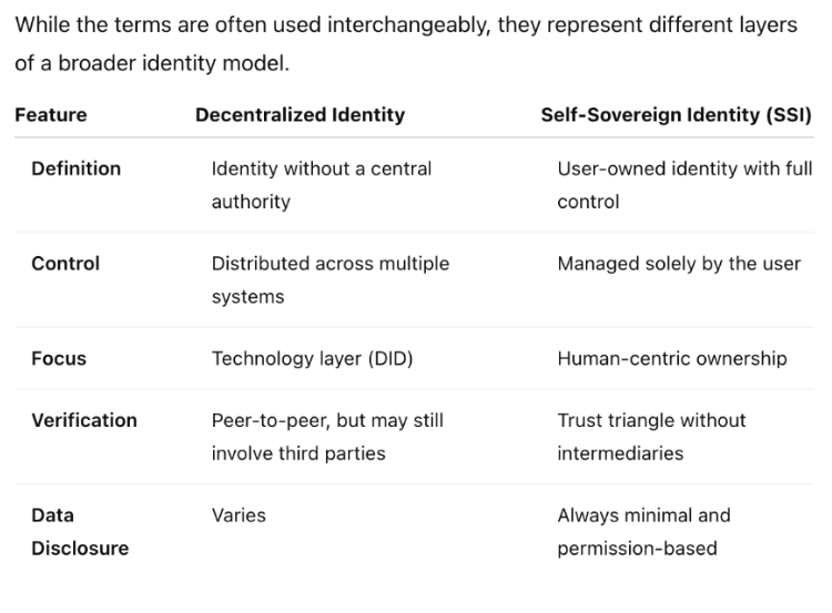 SSI vs. DID