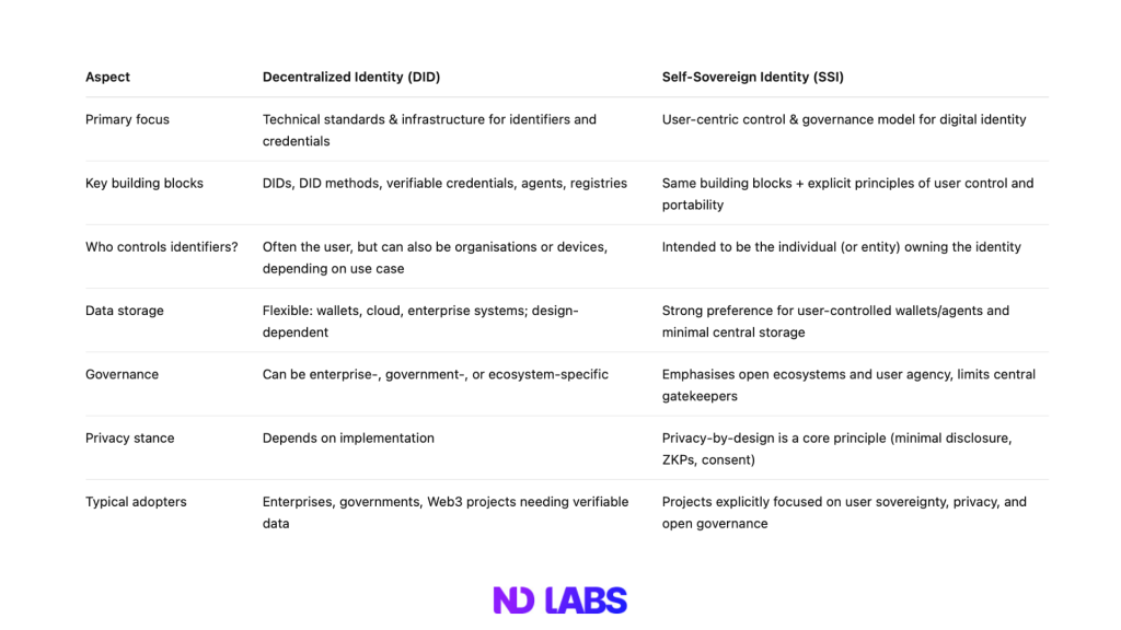 simplified comparison of DID vs SSI