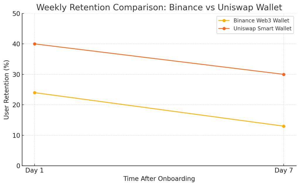 Line graph comparing 1-day and 7-day user retention rates between Binance Web3 Wallet and Uniswap Smart Wallet