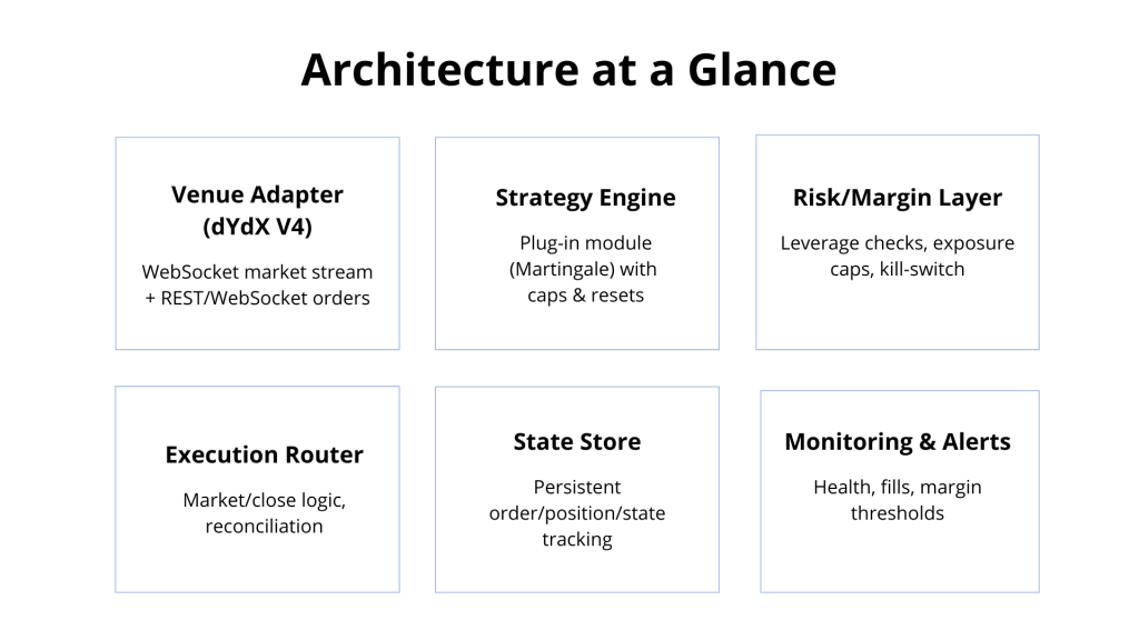 architecture crypto bot developed by ND Labs