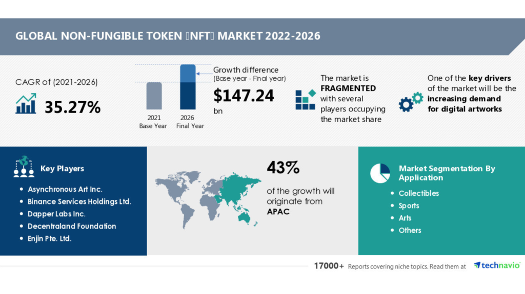 Non-fungible Token (NFT) Market Analysis Report by Application (Collectibles, Sports, Arts, and Others) and Geography (APAC, South America, Middle East and Africa, North America, and Europe) Forecasts,2022-2026