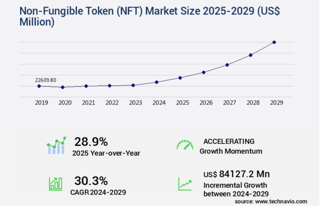 Non-Fungible Token (NFT) Market 2025-2029 from technavio