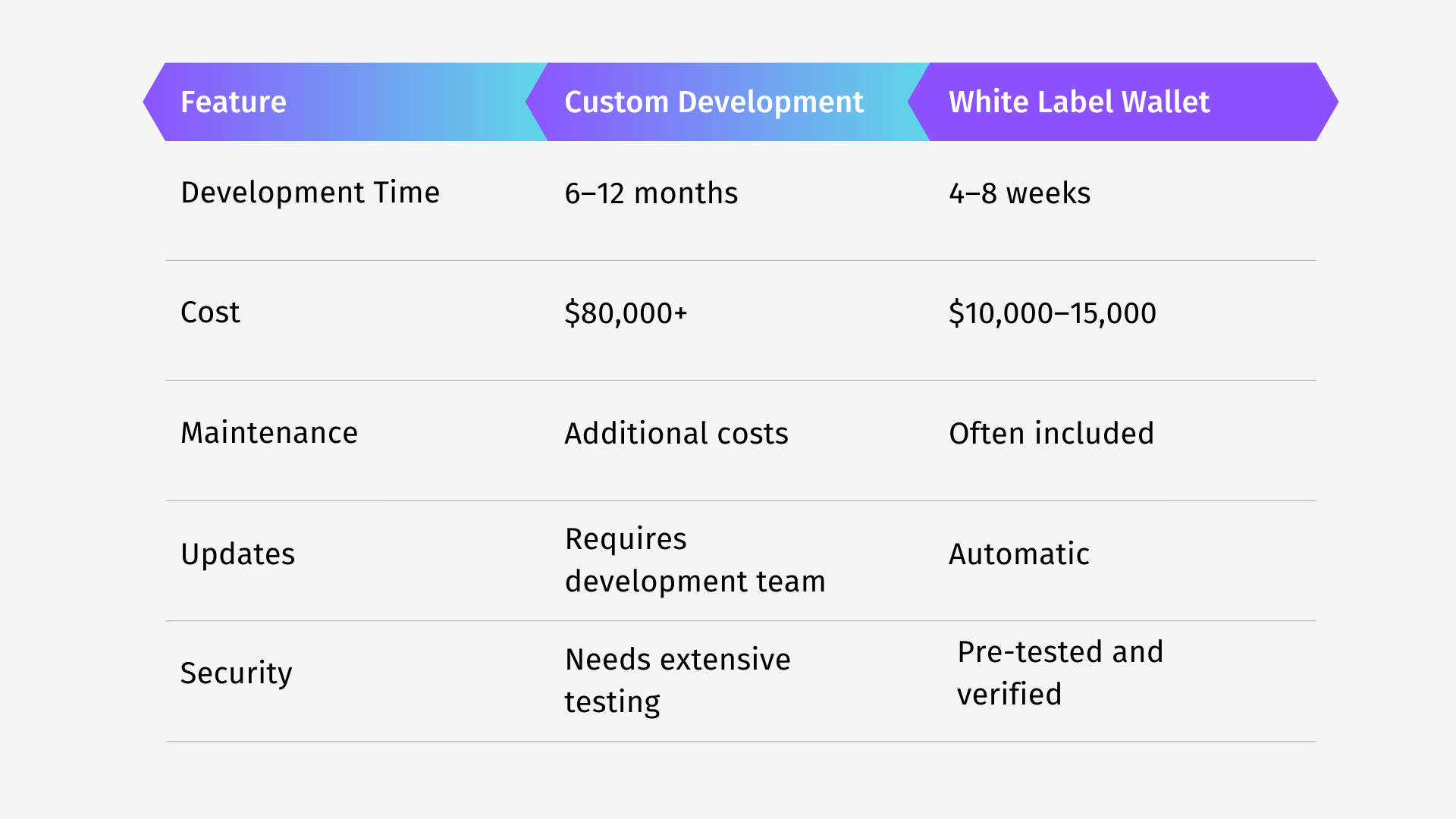 Choosing Between Custom and White-Label Wallets?