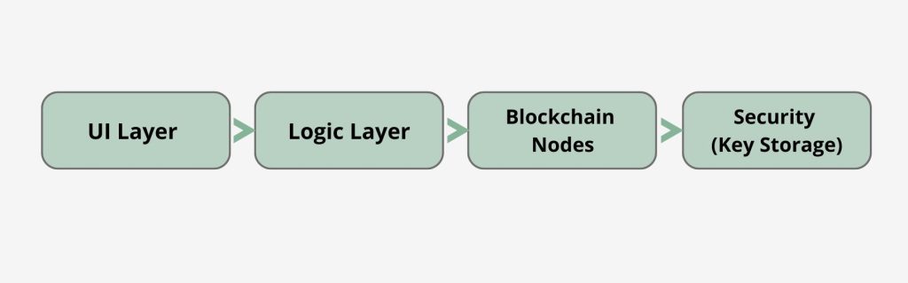 High-level architecture diagram of a Trust Wallet clone script including secure key storage and blockchain nodes