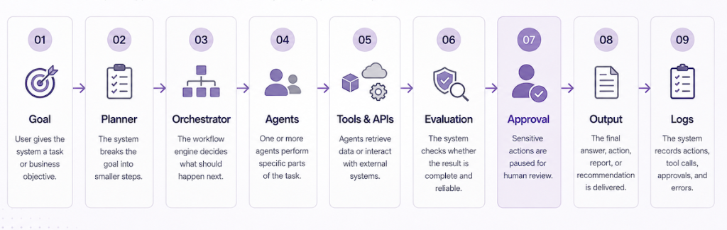 Agentic architecture diagram
