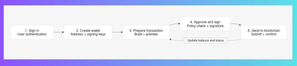 Five-step embedded-wallet flow: user sign-in, wallet creation, transaction preparation, approval and signing, followed by blockchain submission and confirmation.
