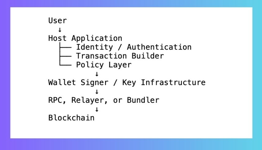 Flow from a user through the host application’s authentication, transaction, and policy components to wallet signing infrastructure, a submission service, and the blockchain.