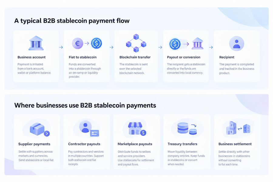 B2B stablecoin payment flow from business account to recipient