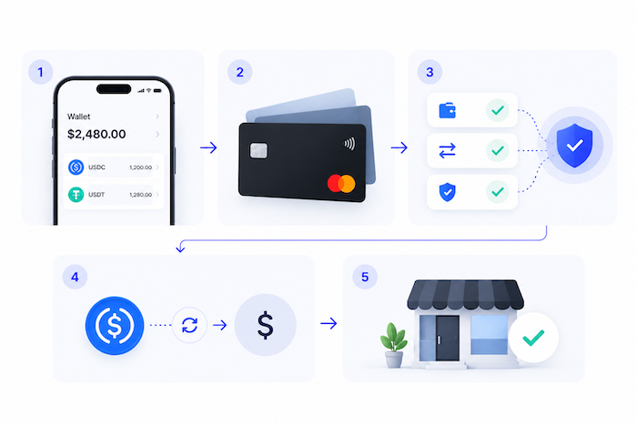 How Stablecoin Card Payments Work
